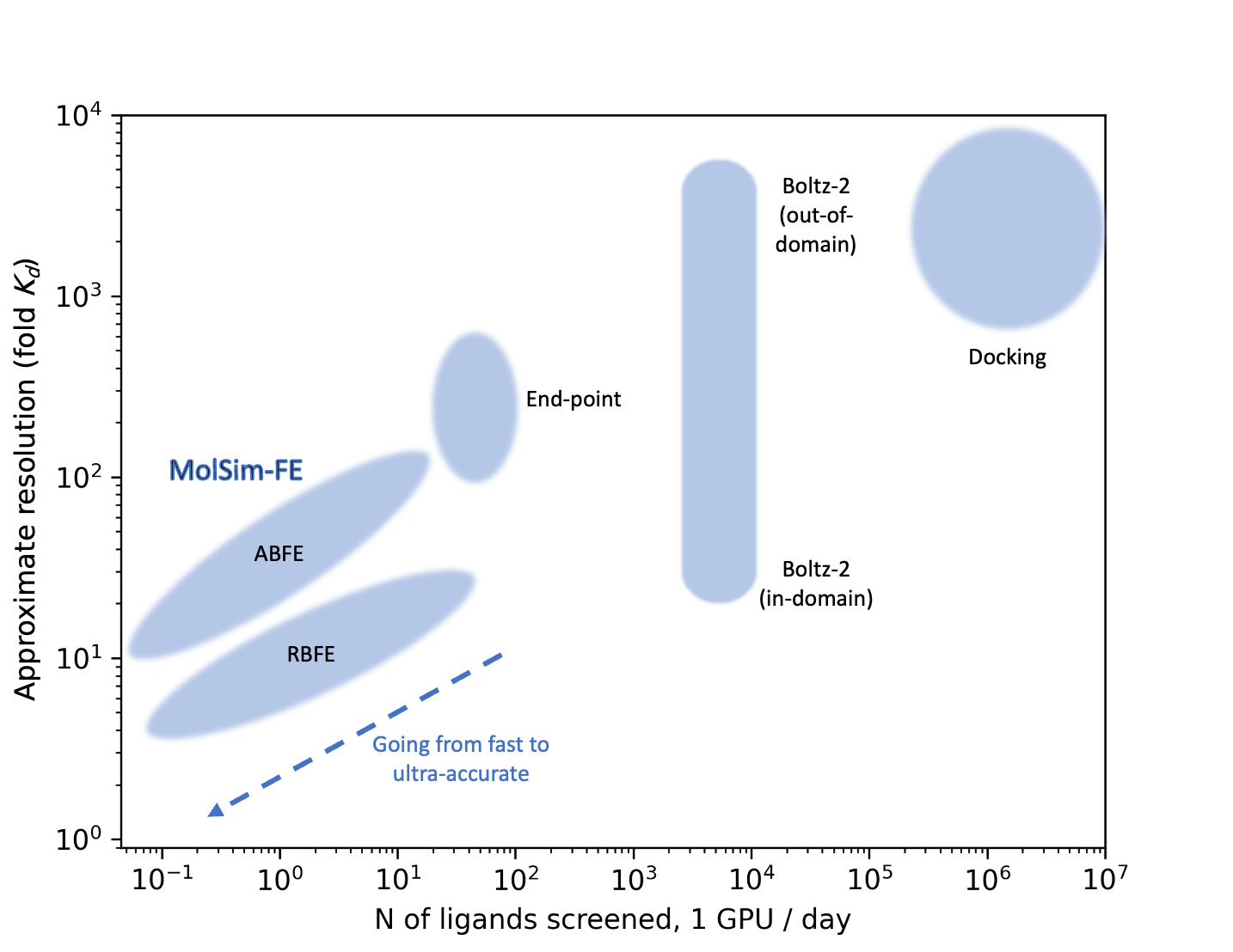 Accuracy vs Throughput comparison of different computational chemistry methods