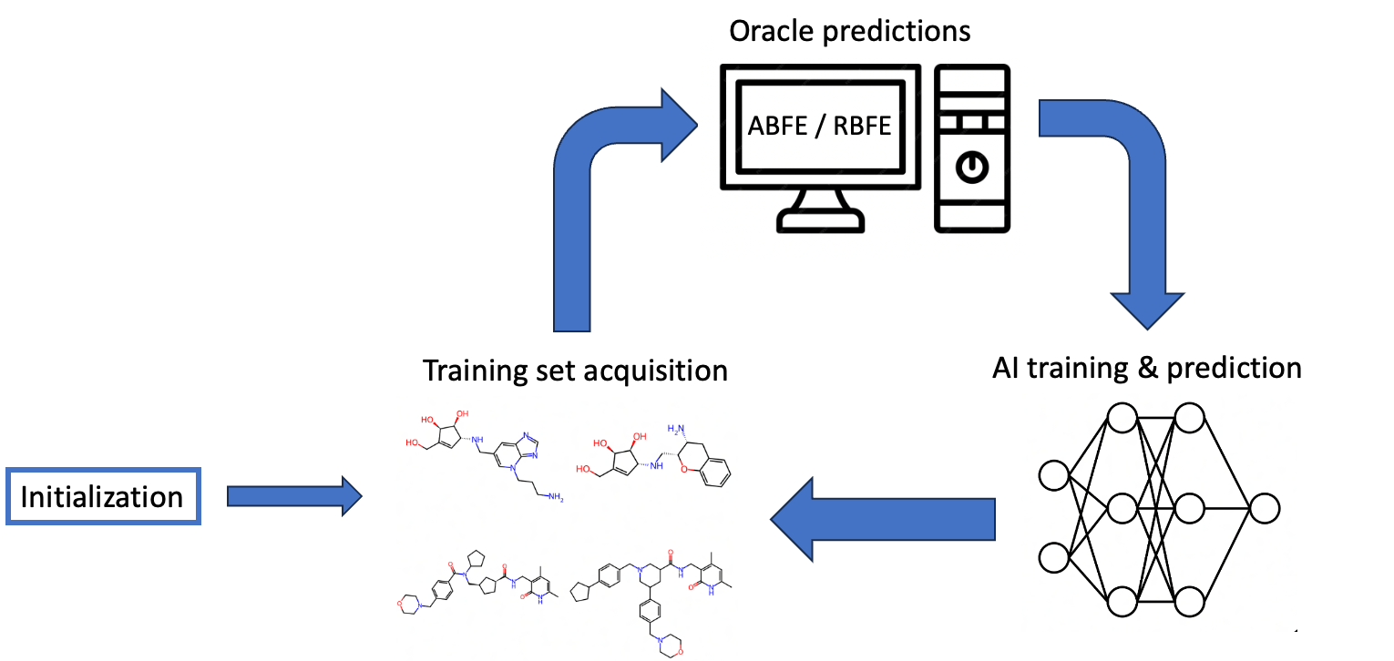 Active learning scheme merged with ABFE/RBFE calculations