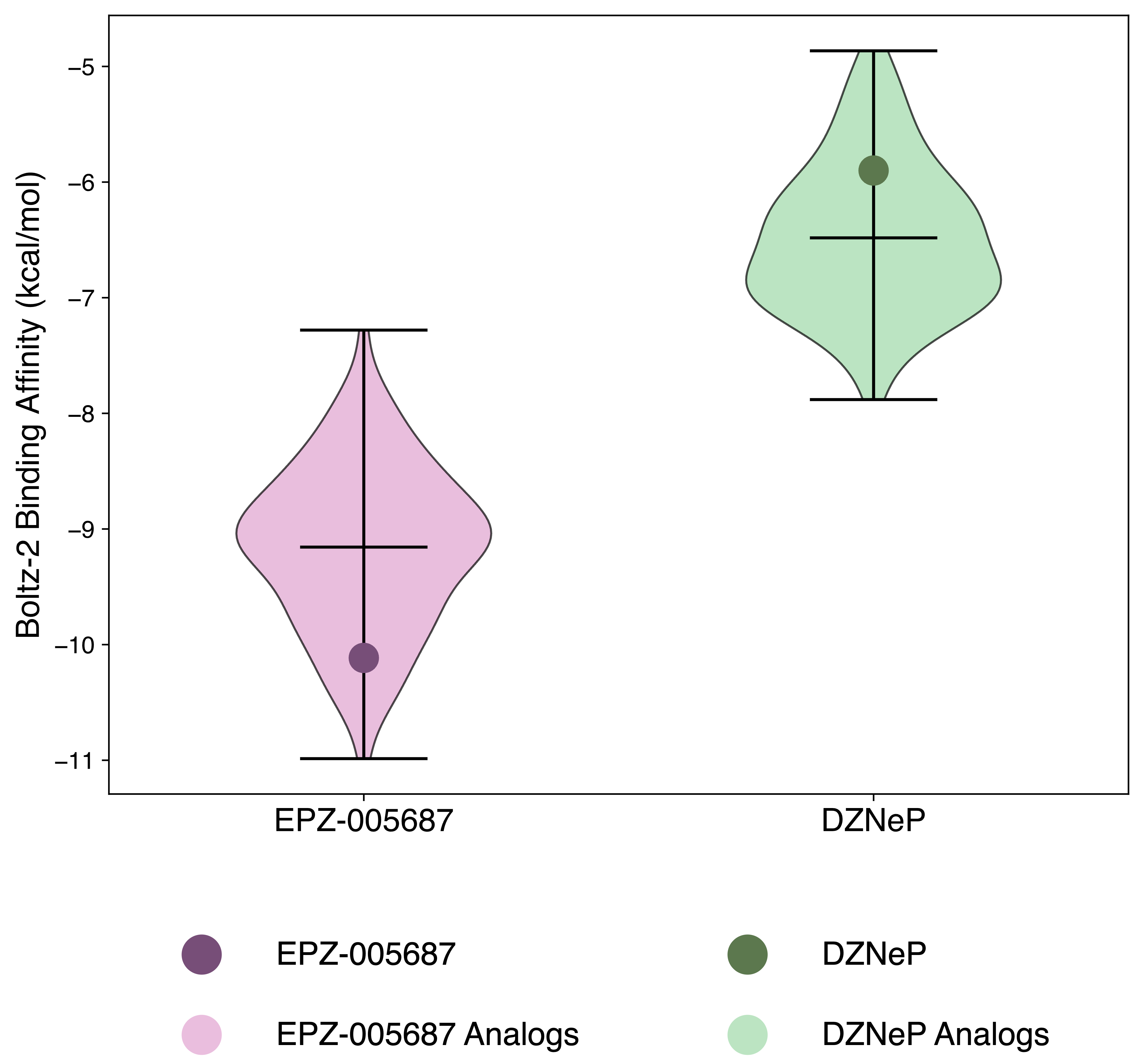 Violin plot of predicted binding affinities